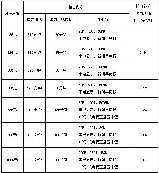 沃来抢钱了，移动联通3G资费比较 - 堕落的鱼 - 堕落的鱼