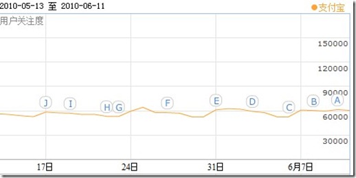 支付宝关键词的百度指数