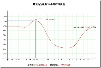 QQ在线数据