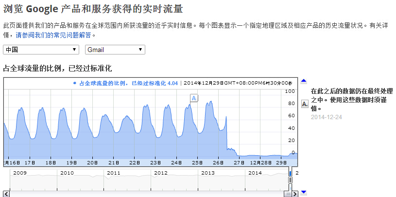 Google透明度报告