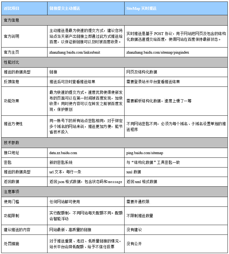 百度站长平台主动推送与sitemap实时推送比较