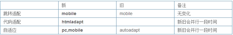 百度sitemap协议升级