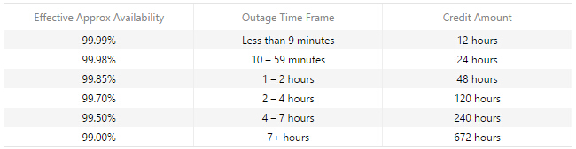 Vultr云主机100%可用 不可用补偿