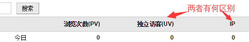 IP数与独立访客数(UV)之间有何不同