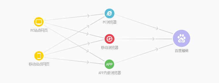 百度站长平台推出链接提交自动推送JS代码