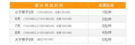 烧钱阶段结束 收货宝11月1日起开始收费