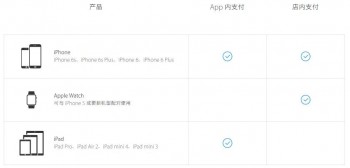 iPhone、iPad怎样启用Apple Pay