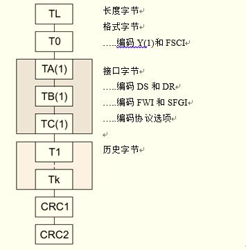 ISO/IEC14443 ATS(Answer to Select)详解