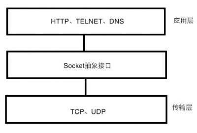 区分HTTP、Socket与TCP